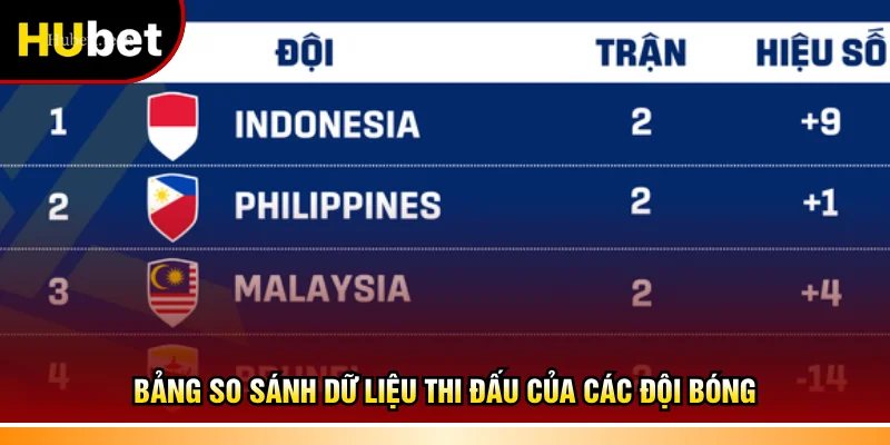 Bảng so sánh dữ liệu thi đấu của các đội bóng